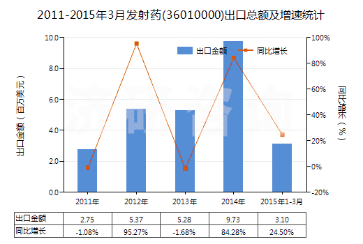 2011-2015年3月發(fā)射藥(36010000)出口總額及增速統(tǒng)計